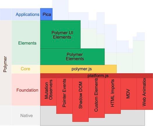 21 Polymer Polymer on Googlen kehittämä kirjasto webkomponenttien luomiseen.