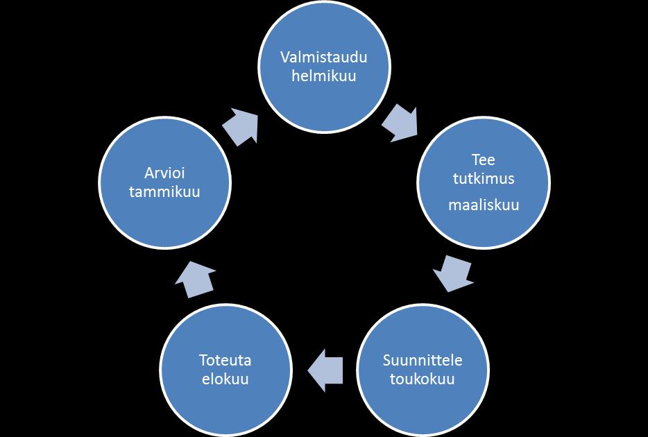 SLKtimistssa. Kyselylmakkeita ei lueta paikallisseurakunnassa, vaan tiedt kerätään SLK-timistssa.