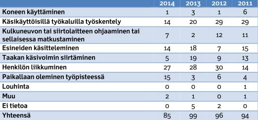 21 Taulukko 4. Tapaturmien jakautuminen työsuoritteen mukaisiin luokkiin (Liikennevirasto 2015, 26.).