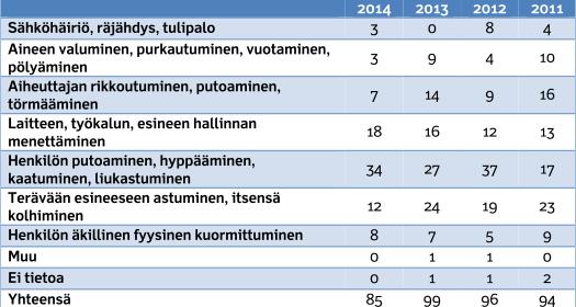 Taulukko 5. Tapaturmien jakautuminen tarkennettuihin luokkiin (Liikennevirasto 2015, 27.).