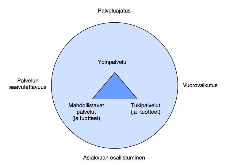33 Kuvio 1 Laajennettu palvelutarjooma (Grönroos 2009, 227) Palveluajatusta tulisi käyttää apuna myös suunnitteluprosessin seuraavassa vaiheessa, jossa määritetään tuotantoresursseja.