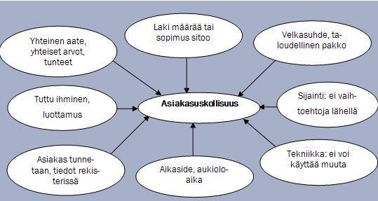 59 täytymistä ja luopumista. Neutraali palvelutapahtuma ei ihastuta saati vihastuta. (Grönroos & Järvinen 2001, 96 97) Asiakastyytyväisyys ei kuitenkaan välttämättä ole tae uskollisuudelle.