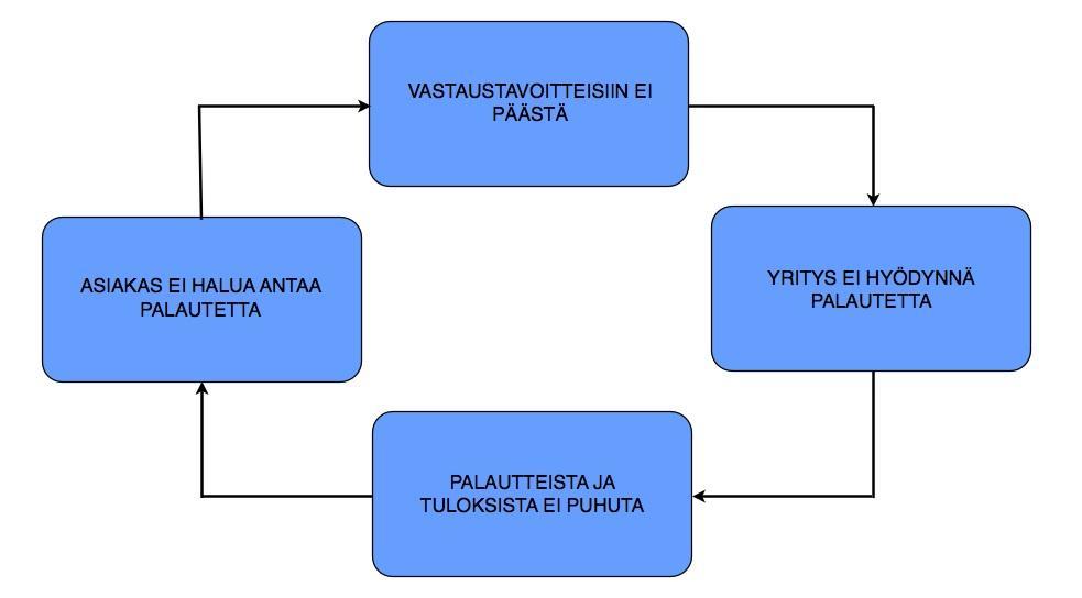 63 Kuvio 7 Asiakastyytyväisyyden mittaamisen noidankehä (Arhippainen & Gustafsson 2007) Asiakastyytyväisyyden mittaamisen noidankehästä on vain yksi tapa päästä ulos.