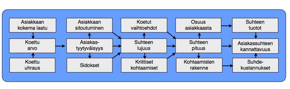 69 6.5 Suhdemarkkinoinnin kannattavuus Suhdemarkkinointia tarkastellessa esille nouseekin vääjäämättä kysymys: onko suhdemarkkinointi sitten kannattavaa?