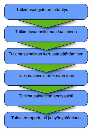 79 Kuvio 9 Markkinointitutkimuksen vaiheet (Mäntyneva 2008, 13) Kun tutkimusaineiston keruutavasta on päätetty, toteutetaan varsinainen tutkimusaineiston kerääminen.