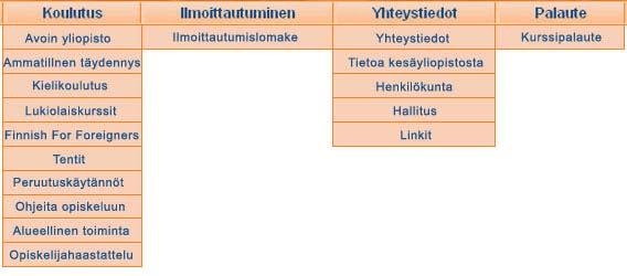 Kuva 6 Päänavigaatio Päänavigaatioon on mahdollista tehdä pudotusvalikot.