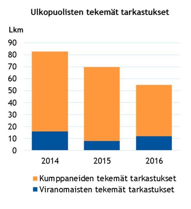 Orion-konsernin yritysvastuuraportti 2016 16/65 Orion Diagnostica toimeenpani neljä takaisinvetoa vakavuusasteeltaan vähäisen virheen takia.