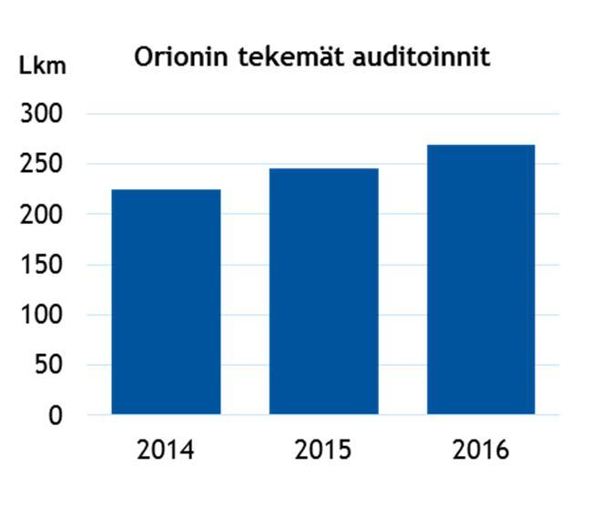 Orion-konsernin yritysvastuuraportti 2016 17/65 yhteensä 6 (7) tarkastusta, jotka kaikki kohdistuivat toimintojen GMP-määräystenmukaisuuteen.