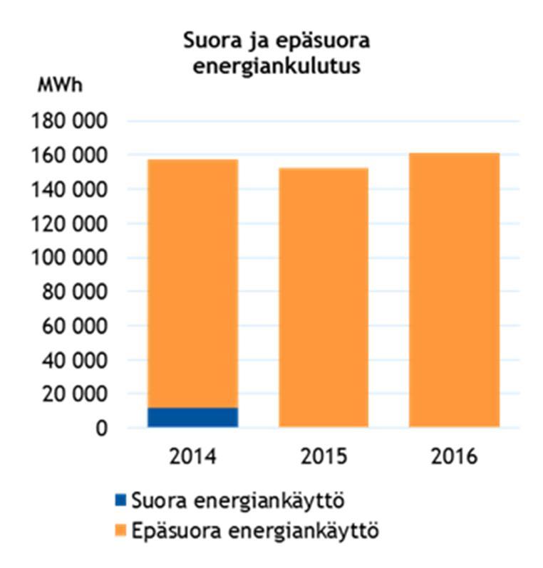 Orion-konsernin yritysvastuuraportti 2016 29/65 Energia Suora ja epäsuora energiankulutus yhteensä pääenergialähteittäin MWh 2014 2015 2016 Raskas polttoöljy 11 500 0 0 Kevyt polttoöljy 464 485 451