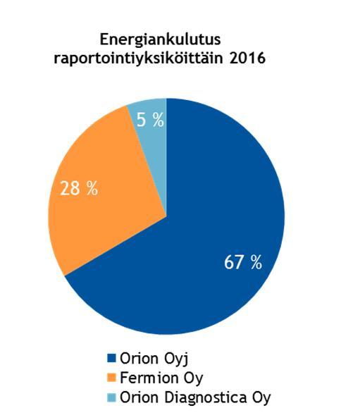 Orion-konsernin yritysvastuuraportti 2016 30/65 1) Osuus ko.