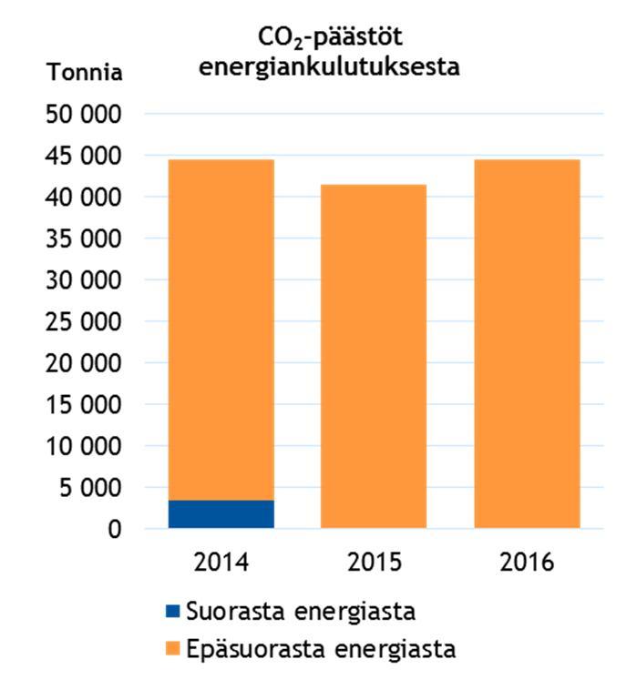 Orion-konsernin yritysvastuuraportti 2016 32/65 CO 2 -päästöt energiankulutuksesta Tonnia CO 2 2014 2015 2016 Suorasta energiasta 3 402 128 120 Epäsuorasta energiasta 40 991 41 341 44 336 CO 2