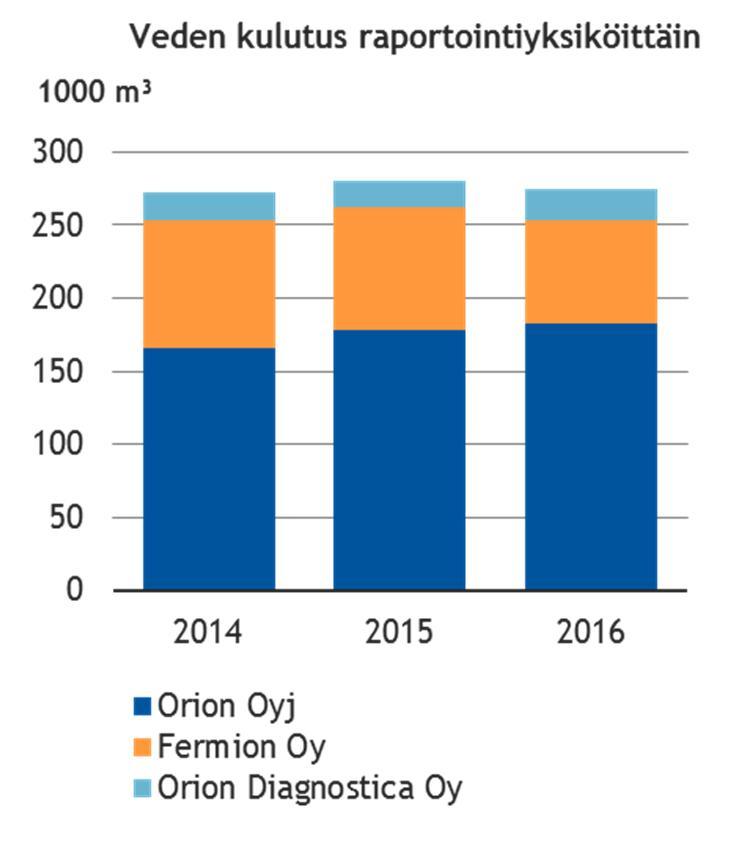 Orion-konsernin yritysvastuuraportti 2016 34/65 CO 2 -päästöt lentomatkustamisesta 1 000 mailia 2014 2015 2016 Lennot Suomessa 583 644 644 Ulkomaanlennot 7 425 7 854 9 322 Lennetyt mailit yhteensä 8