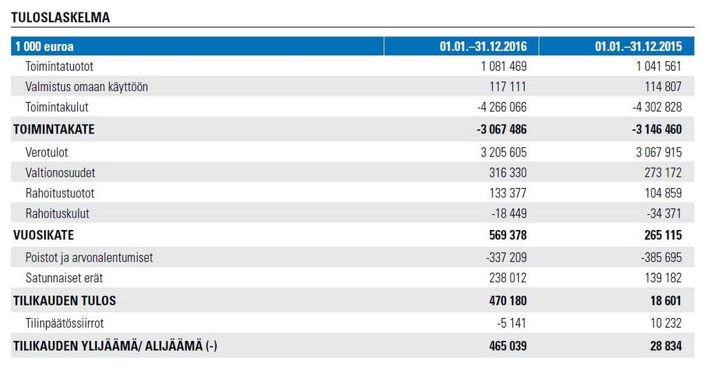 Helsingin kaupunki Esityslista 11/2017 4 (11) jan toimialalle varattujen keskitettyjen erien osalta menot toteutuivat vuotta 2015 matalampina ja tämä vaikutti keskeisesti siihen, että kaupungin