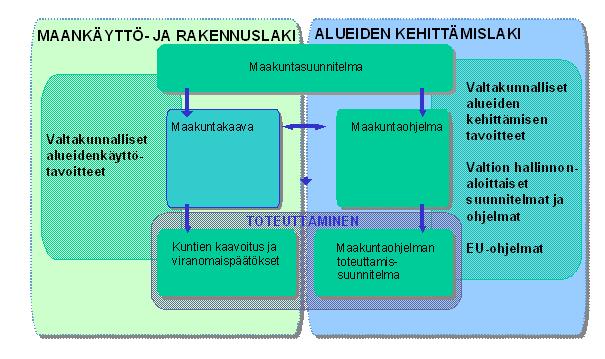 1. Suunnittelujärjestelmä Uudenmaan maakunnan kehittäminen ja suunnittelu Maakunnan suunnitteluun kuuluvat maakuntasuunnitelma, maakuntakaava ja maakuntaohjelma.