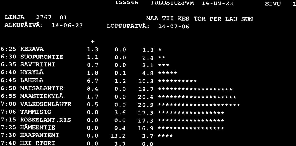 LbbD½b 1ULUSWSWVM 14-U9-23 SIVU LINJA 2767 01 MAA TII I(ES TOR PER LAU SUN ALKUPÄIVÄ: 14-06-23 LOPPUPÄIVÄ: 14-07-06 6:25 KERAVA 1.3 0.0 1.3 5:30 SUOPURONTIE 1.1 0.0 2.4 ** 6:35 SAVIRIIHI 0.7 0.0 3.