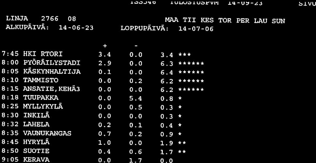 L.Zoz Oc U1JUOLUrVL.ISU4J SIVU LINJA 276G 08 MAA TII KES TOR PER LAtI SUIJ ALKUPÄIVÅ: 14-06-23 LOPPUPÄIVÄ: 14-07-06 + 7:45 HKI RTORI 3.4 0.0 3.4 8:00 PYÖRÄILYSTADI 2.9 0.0 6.
