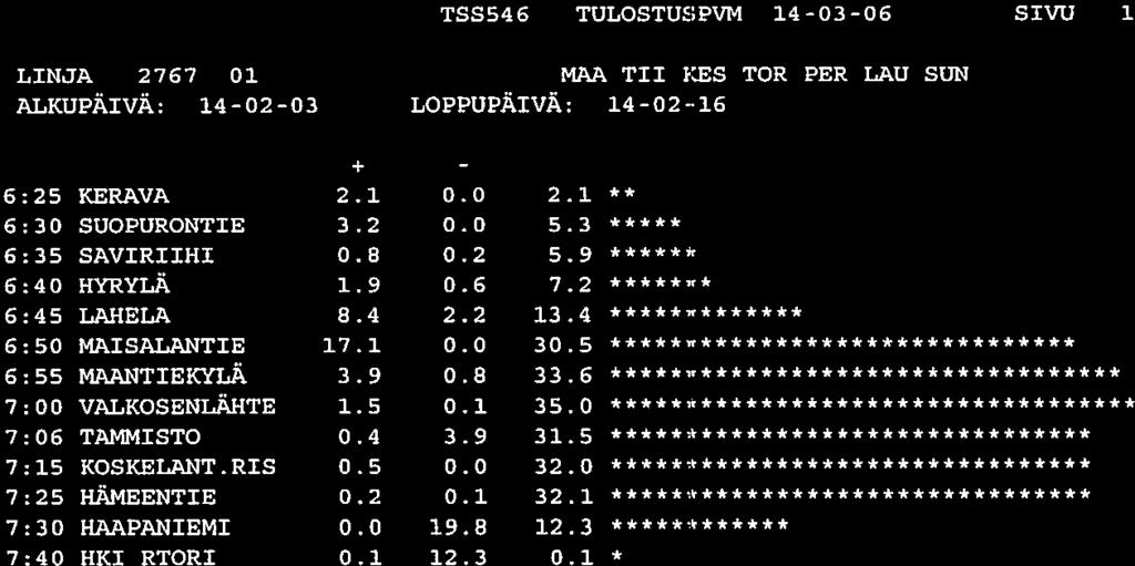 TSS546 TULOSTUSPVM 14-03-06 SIVU LINJA 2767 01 MAA P11 KES TOR PER LAU SUN ALKUPÄIVÄ: 14-02-03 LOPPUPÄIVÄ: 14-02-16 + 6:25 KERAVA 2.1 0.0 2.1 ** 6:30 SUOPURONTIE 3.2 0.0 5.3 6:35 SAVIRIIHI 0.8 0.2 5.