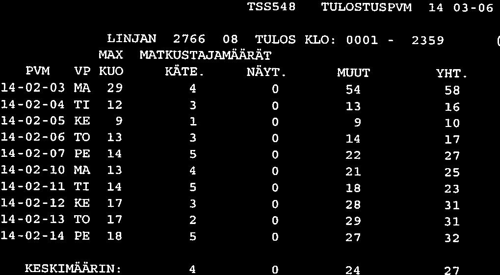 2359 TSSS4S TULOSTUSPVM 14-03-06 SIVU LINJAN 2766 08 TULOS KLO: 0001 - ( 43 KM) MAX MATKUSTAJANAARAT PVM VP KUO KÄTE. NÄYT. MUUT YHT.
