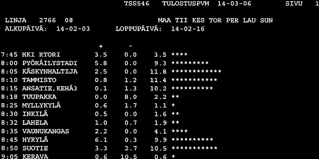 7SS546 TULOSTUSPVM 14-03-06 SIVU LINJA 2766 08 MAA TII KES TOR PER LAU SUN ALKUPÄIVÄ: 14-02-03 LOPPUPÄIVÄ: 14-02-16 + 7:45 HKI RTORI 3.5 0.0 3.5 8:00 PYÖRÄILYSTADI 5.8 0.0 9.