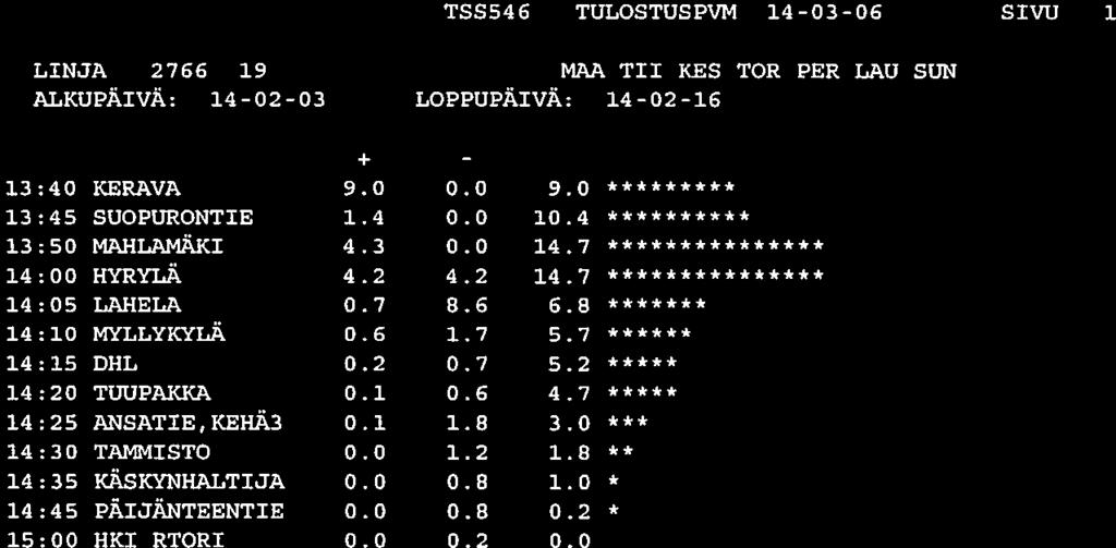 7S5546 TULOSTUSPVM 14-03-06 SIVU LINJA 2766 19 MAA TII KES TOR PER LAU SUN ALKUPÄIVÄ: 14-02-03 LOPPUPÄIVÄ: 14-02-16 + 13:40 KERAVA 9.0 0.0 9.0 ********* 13:45 SUOPURONTIE 1.4 0.0 10.