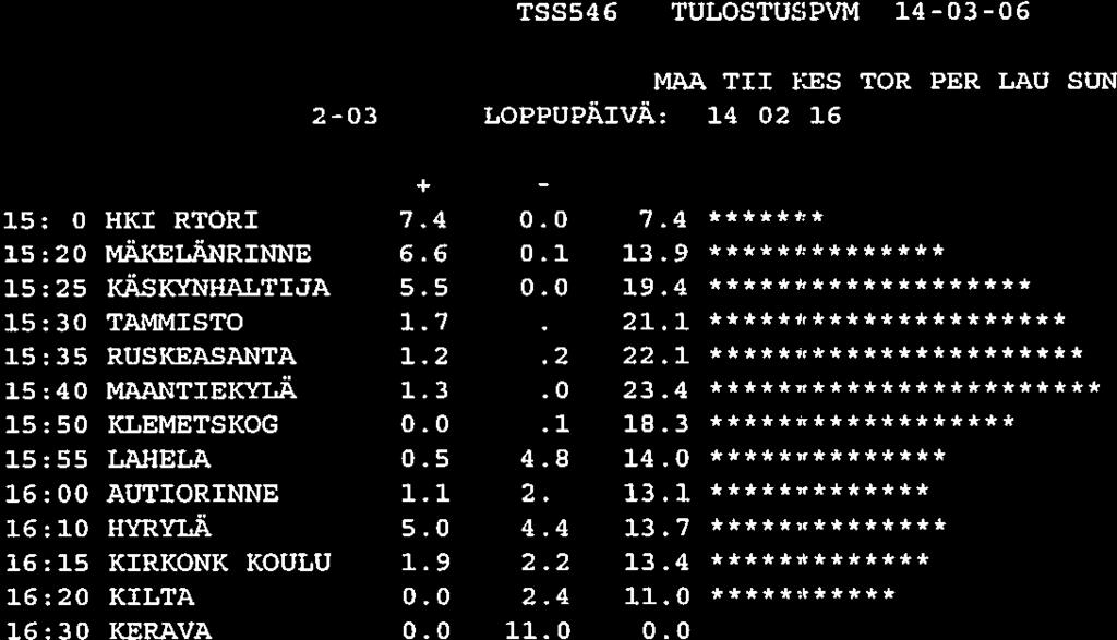 TSS546 TULOSTUSPVM 14-03-06 SIVU LINJA 2767 03 MAA TII KES TOR PER LAU SUN ALKUPÄIVÄ: 14-02-03 LOPPUPÄIVÄ: 14-02-16 + 15:10 HKI RTORI 7.4 0.0 7.4 15:20 MÄKELÄNRINNE 6.6 0.1 13.