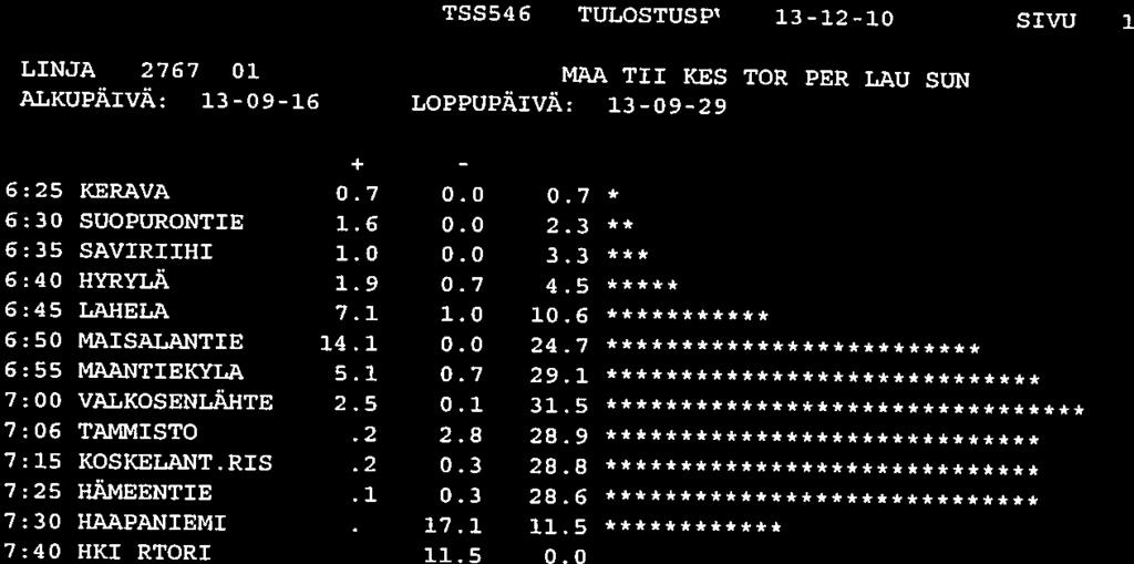 TSSS46 TULOSTUSP 13-12-10 SIVU LINJA 2767 01 MAA Eli KES TOR PER LAU SUN ALKUPÄIVÄ: 13-09-16 LOPPUPÄIVÄ: 13-09-29 + 6:25 KERAVA 0.7 0.0 0.7 * 6:30 SUOPURONTIE 1.6 0.0 2.3 ** 6:35 SAVIRIIHI 1.0 0.0 3.