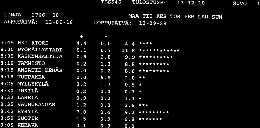 TSS546 TULOSTUSPV 13-12-10 SIVU LINJA 2766 08 MAA TII KES TOR PER LAU SUN akupäivä: 13-09-16 LOPPUPÄIVÄ: 13-09-29 + 7:45 HKI RTORI 4.4 0.0 4.4 8:00 PYÖRÄILYSTADI 8.1 0.7 11.
