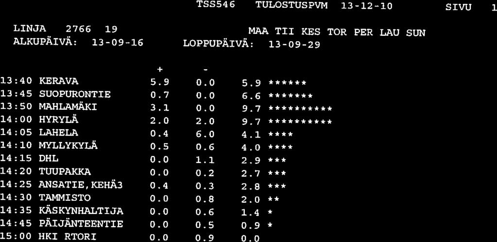 TSS546 TULOSTUSPVM 13-12-10 SIVU LINJA 2766 19 MAA TII KES TOR PER LAU SUN ALKUPÄIVÄ: 13-09-16 LOPPUPÄIVÄ: 13-09-29 + 13:40 KERAVA 5.9 0.0 5.9 13:45 SUOPURONTIE 0.7 0.0 6.6 13:60 MAHLAMÄKI 3.1 0.0 9.