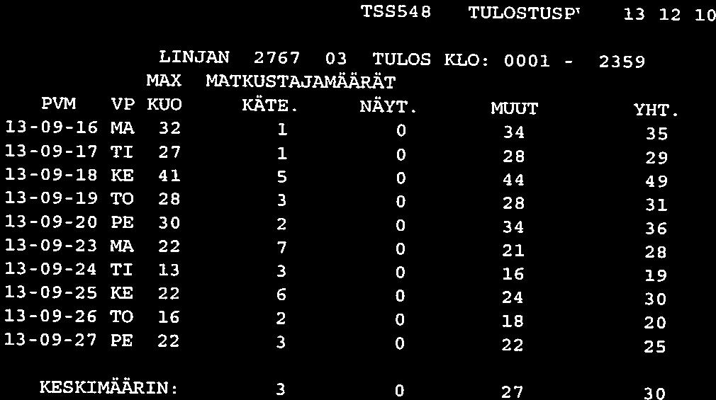 2359 TSSS48 TULOSTUSP 13-12-10 SIVU LINJAN 2767 03 TULOS KLO: 0001 - MAX MATKUSTAJAMAARAT PVM VP KUO KÄTE. NÄYT. MUUT YHT.