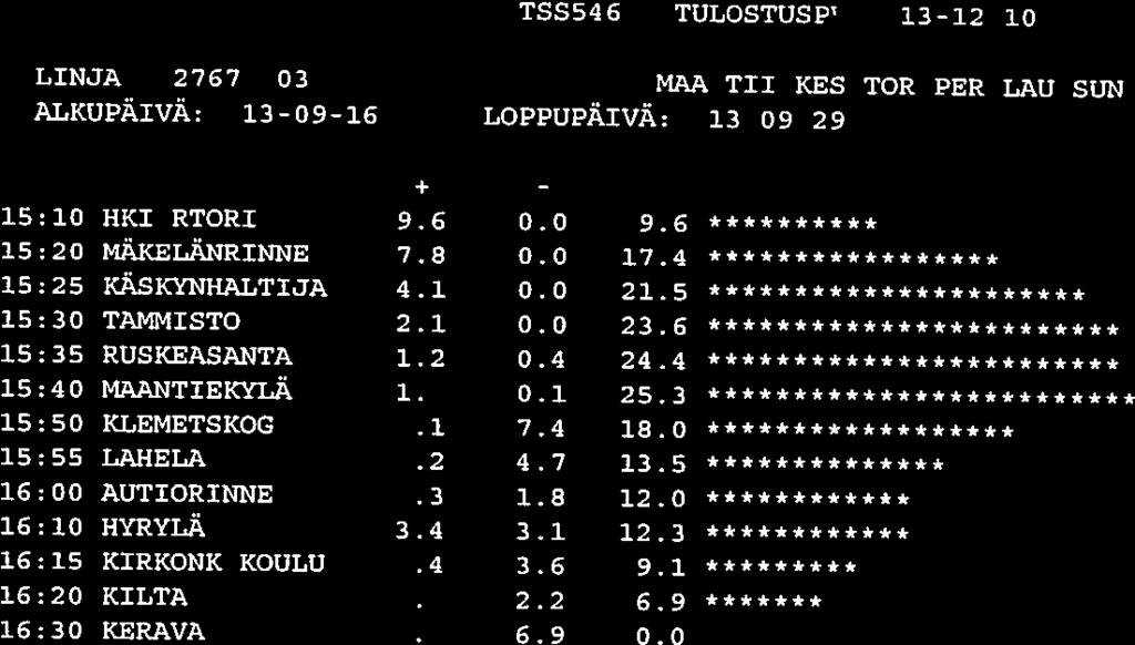 T5S546 TULOSTUSP 13-12-10 SIVU LINJA 2767 03 MAA TII KES TOR PER LAU SUN ALKUPÄIVÄ: 13-09-16 LOPPUPÄIVÄ: 13-09-29 + 16:10 HKI RTORI 9.6 0.0 9.6 ********** 15:20 MÄKELÄNRINNE 7.8 0.0 17.