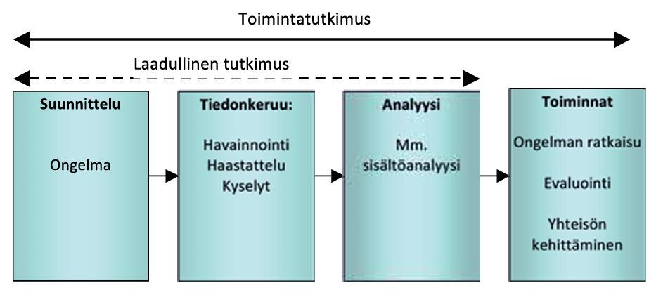 6 osuus, ja se etenee sykleittäin. Tutkimusosan kautta tavoitteena on lisätä tietoa tutkittavasta asiasta.