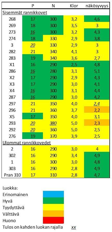 7 (37) Levämäärien (klorofyllipitoisuus) mukaan arvioiden lähes koko alue on ollut ekologisessa luokassa tyydyttävä. Luokittelun tulokset on esitetty kuvassa 3. Kuva 3.