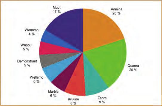 Kuva 8. Tavanomaisesti viljeltyjen kevätvehnälajikkeiden yleisyys laatuseurannan näytteissä vuonna 2016. Figur 8.
