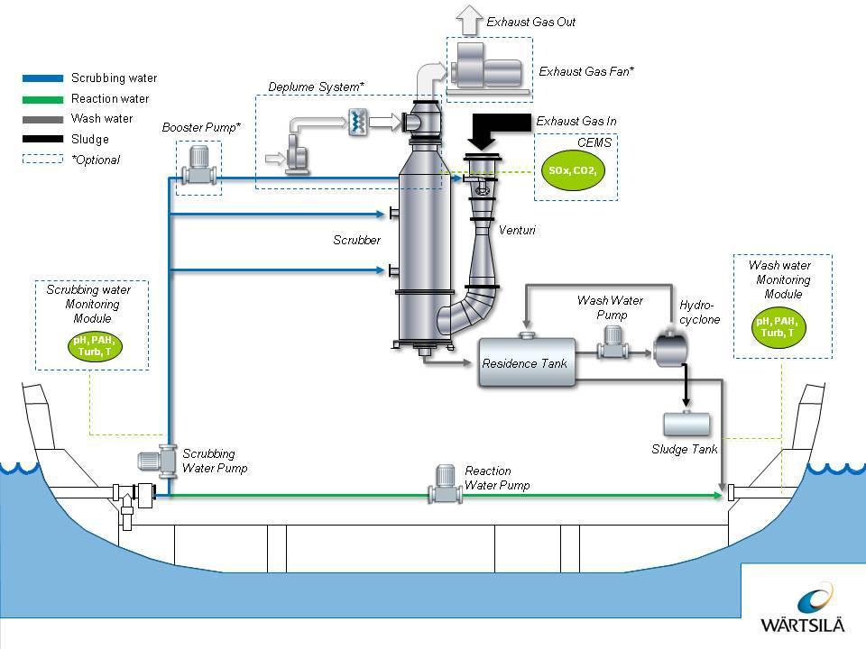 LIITE 5 Wärtsilä Open loop scrubber 3(18) Economical study 24 November 2013 2 General The Wärtsilä Open Loop Scrubber is a sea water based exhaust gas scrubber, designed to remove SOx from the