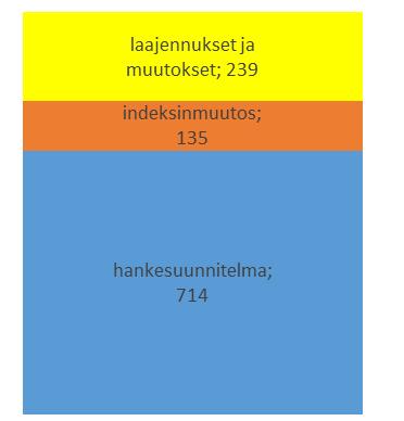 Hankkeen kustannukset Hankesuunnitelma 2007 714 milj. (lokakuu 2007 hintataso) Indeksin vaikutus 135 milj. (indeksi, vaikutus urakoittain) Välisumma 849 milj. Kustannusten nousu 239 milj.