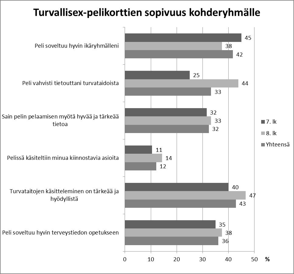 22 Kuviossa 2 on esitetty Turvallisex-pelikorttien sopivuus kohderyhmälle osuuden kyllä, olen samaa mieltä vastaukset prosentteina.