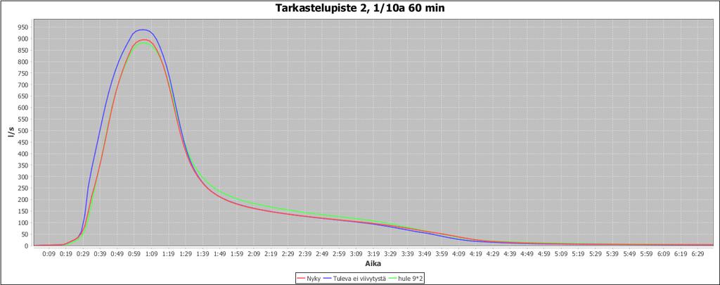 F UUNNITTLU JA TKNIIKKA OY Loppuraportti ().. Kuva. ulevesivirtaama tastelupisteessä /a toistuvalla minuutin sateella nykytilassa (pun.), tulevassa tilanteessa ilman viivytystä (sin.