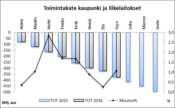 Vuoden tilikauden alijäämäksi arvioidaan tällä hetkellä noin 1,1 milj. euroa.