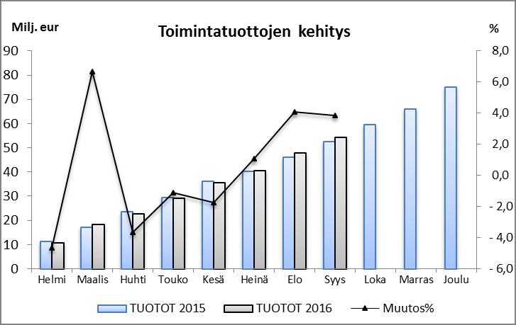 Koko maan osalta vastaavat luku on 1,3 % Helmikuussa käyttöön otettujen jako-osuuksien mukaan Kouvolan osuus kasvoi