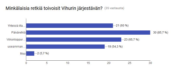 RETKIKYSELY Viime syksynä teetimme pienimuotoisen retkikyselyn Vihurin jäsenille. Tavoitteena oli saada paremmin tietää omien jäsentemme toiveita retkien ja koulutusten suhteen.