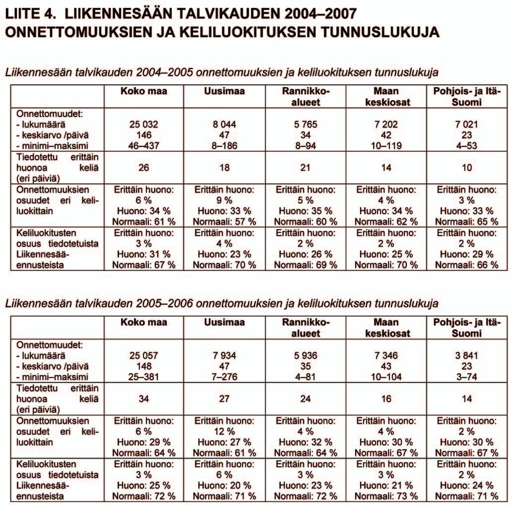 Liite 4 Liikennesäätiedotuksen toteutuminen ja