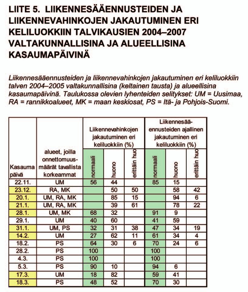 Liite 5 Liikennesäätiedotuksen toteutuminen ja