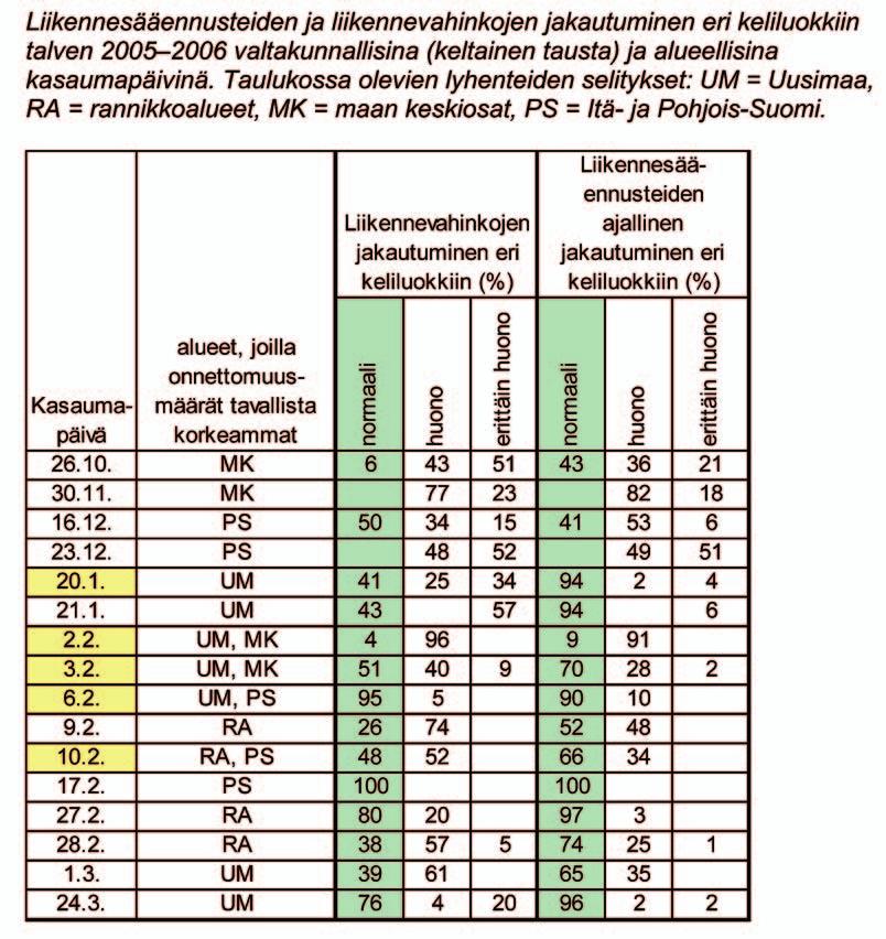 Liikennesäätiedotuksen toteutuminen ja arviointi