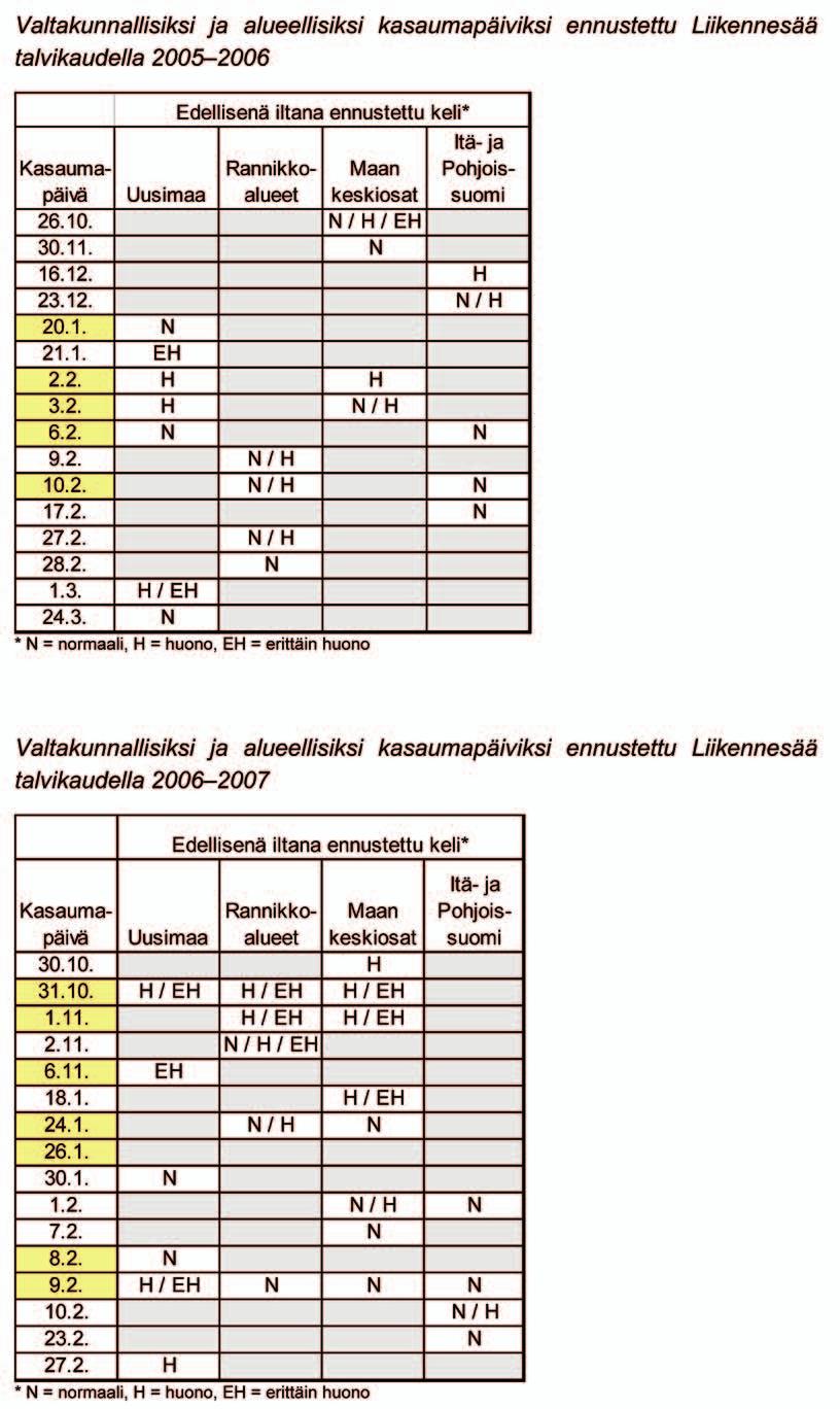 Liite 6 Liikennesäätiedotuksen toteutuminen ja