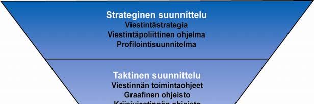 12 Kuvio 2 Viestinnän suunnittelu Sisäisen viestinnän suunnittelussa määritellään viestinnän eri kohderyhmät, millä kanavilla niille viestitään, mitkä ovat resurssit ja kenen vastuulla viestintä on.