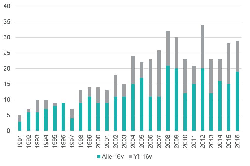 Kaavio 1. Kallonsisäiset tutkimukset HYKSissä 1991 2016. Kaavio 2. Epilepsialeikkaukset HYKSissä ikäryhmittäin vuosina 1991 2016: yhteensä 482 leikkausta.