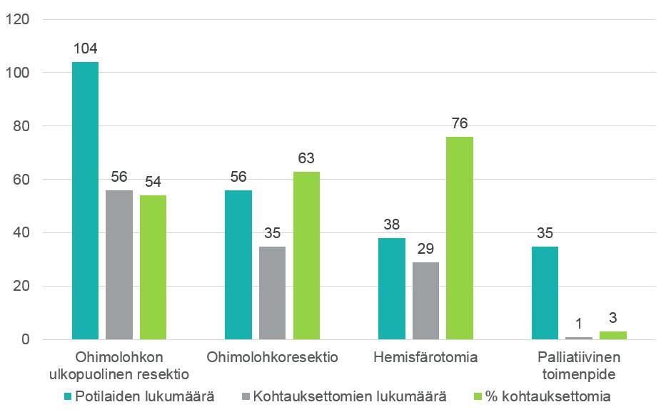 Haittavaikutus 1991 2015 Vuosi 2015 Kommentti Näkökenttäpuutos (hemianopia tai alaneljännes) 10 (2,2 %) Yhdellä todennäköisesti jo ennen leikkausta, ei tutkittu Suntti 8 (2,0 %) Kaikki