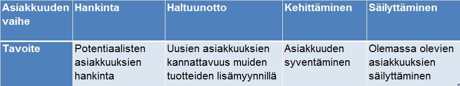 11 TAULUKKO 1. Elinkaaren eri vaiheiden tavoitteet (Mäntyneva 2003, 19). Taulukko 1 kerää yhteen asiakkuuden eri vaiheiden tavoitteet.