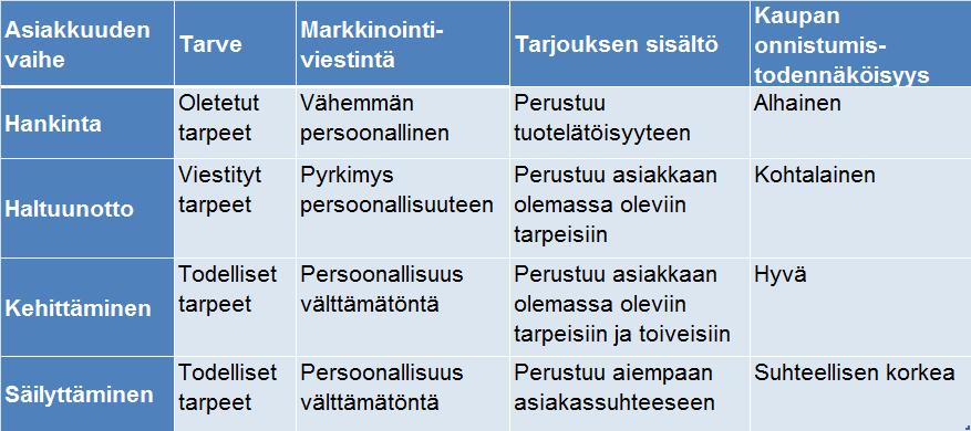 Kehittämisvaiheessa jo muodostunutta asiakassuhdetta syvennetään.