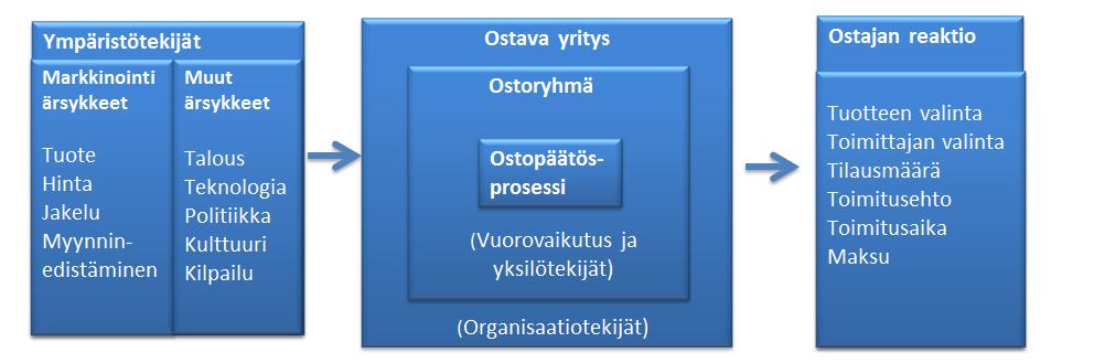 19 2.5 Ostokäyttäytyminen Organisaation ostoprosessin lähtökohtana on, että ostajan ostopäätös perustuu rationaalisiin tekijöihin.